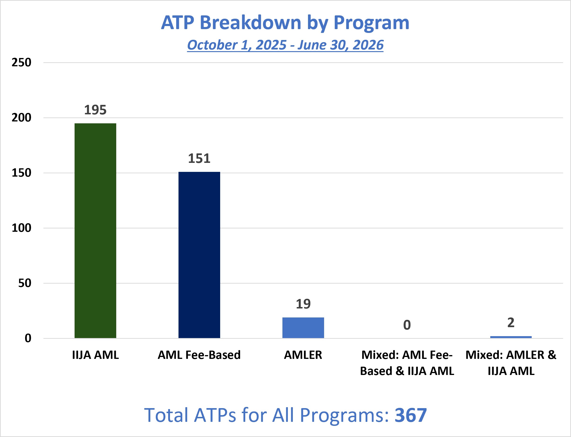 This bar graphs displays the number of Authorizations To Proceed (ATPs) approved by programs for FY26. The X axis displays the three programs, IIJA-AML, AML Fee-Based and AMLER, along with two mixed programs, AML Fee-Based & IIJA-AML and AMLER & IIJA-AML. The Y axis displays the number of approved ATPs: 195 IIJA-AML, 151 AML Fee-based, 19 AMLER, 0 AML Fee-Based & IIJA-AML, and 2 AMLER & IIJA-AML for a total of 367.