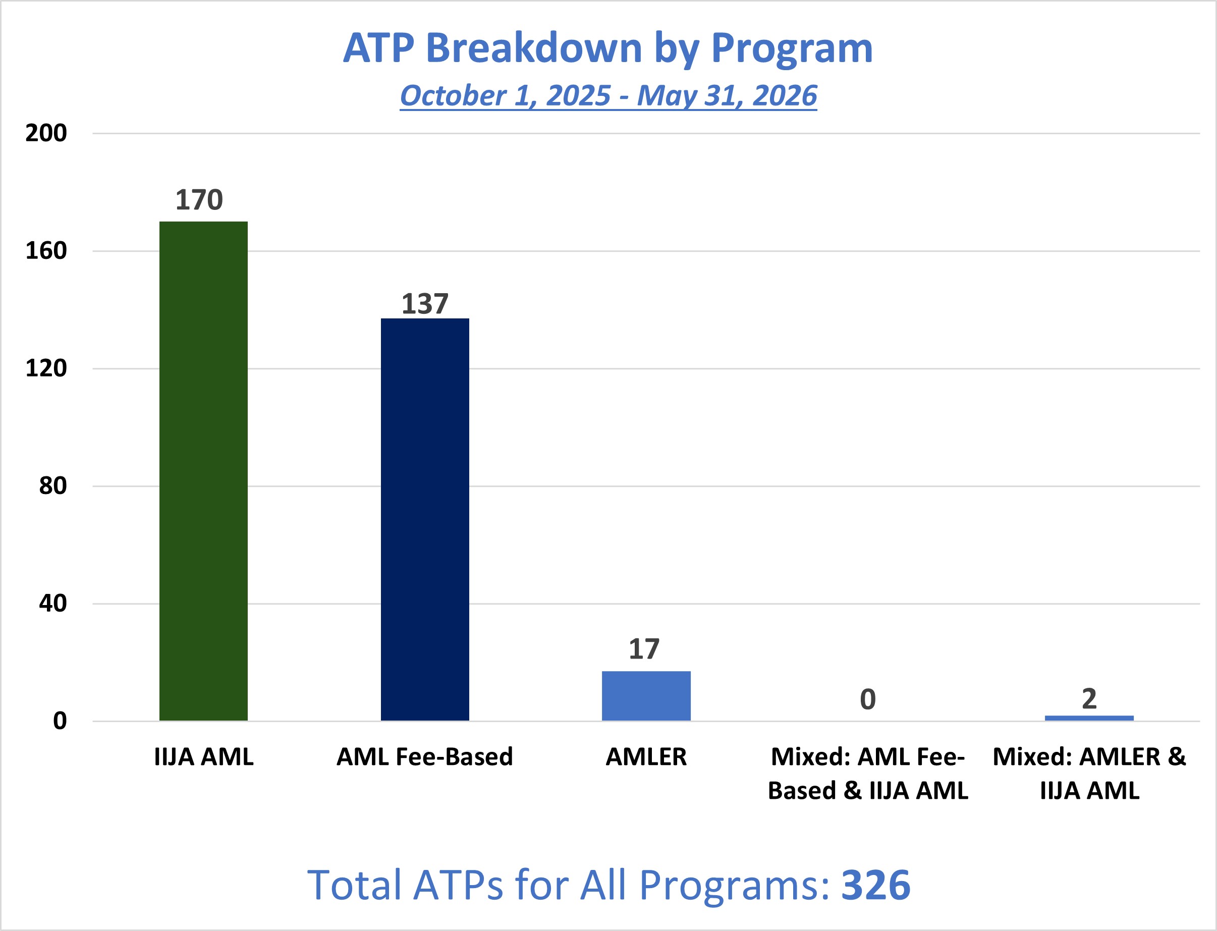 This bar graphs displays the number of Authorizations To Proceed (ATPs) approved by programs for FY26. The X axis displays the three programs, IIJA-AML, AML Fee-Based and AMLER, along with two mixed programs, AML Fee-Based & IIJA-AML and AMLER & IIJA-AML. The Y axis displays the number of approved ATPs: 170 IIJA-AML, 137 AML Fee-based, 17 AMLER, 0 AML Fee-Based & IIJA-AML, and 2 AMLER & IIJA-AML for a total of 326.