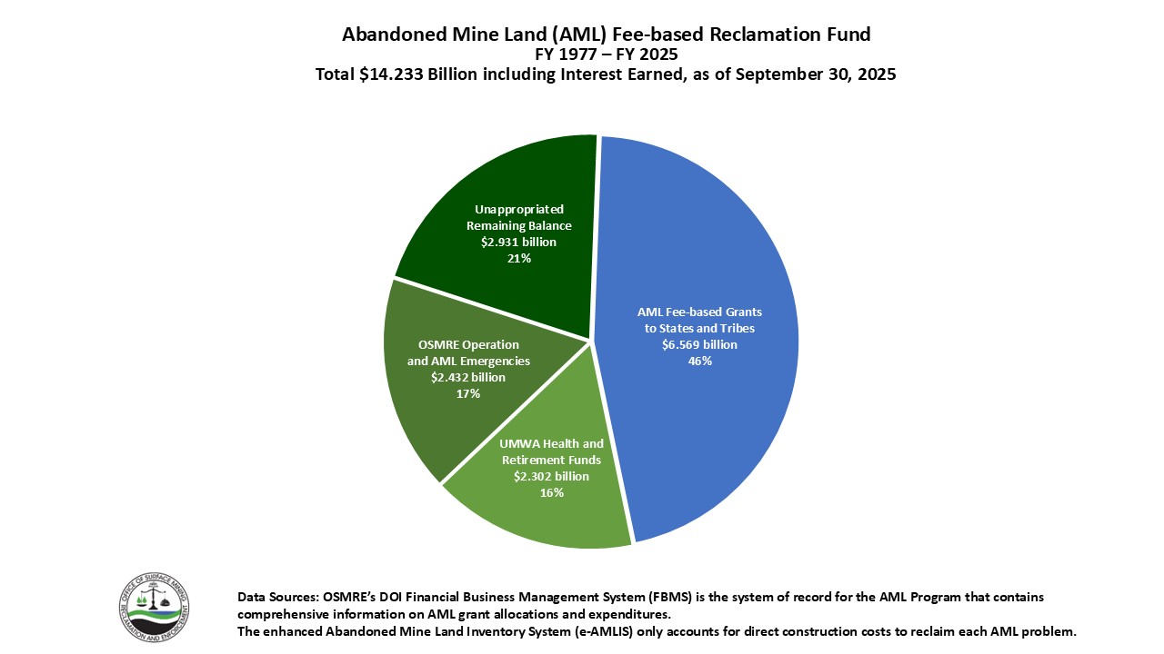 Pie Chart showing the funds expended from the AML fund between FY 1977 and FY 2025. As of September 30, 2025, the Abandoned Mine Land Reclamation Fund (AML Fund) has collected $14.233 billion, including interest earned, through a reclamation fee assessed on each ton of coal that is produced. OSMRE has distributed $6.569 billion in AML fee-based grants to states and tribes from the collected fees. An additional $2.302 billion was transferred to United Mine Workers of America (UMWA) Health and Retirement Funds, and $2.432 billion has been used for OSMRE operating expenses and AML emergencies. $2.931 billion of the AML Fund remains unappropriated.