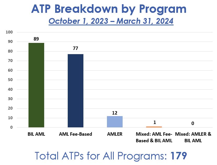This bar graphs displays the number of Authorizations To Proceed (ATPs) approved by programs for FY24. The X axis displays the three programs, BIL-AML, AML Fee-Based and AMLER, along with two mixed programs, AML Fee-Based & BIL-AML and AMLER & BIL-AML. The Y axis displays the number of approved ATPs: 89 BIL-AML,  77 AML Fee-based, 12 AMLER, 1 AML Fee-Based & BIL-AML, and 0 AMLER & BIL-AML for a total of 179.