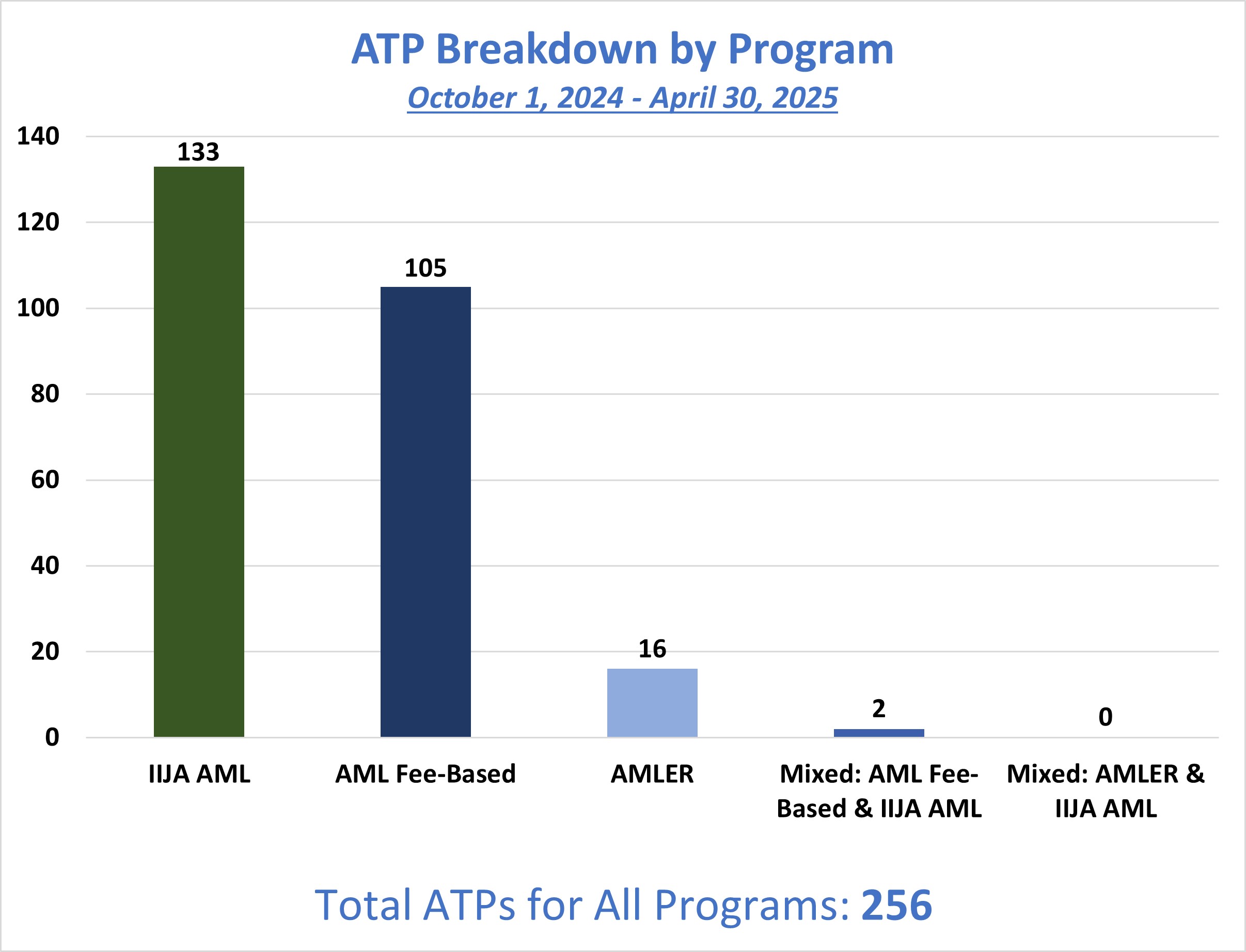 This bar graphs displays the number of Authorizations To Proceed (ATPs) approved by programs for FY25. The X axis displays the three programs, IIJA-AML, AML Fee-Based and AMLER, along with two mixed programs, AML Fee-Based & IIJA-AML and AMLER & IIJA-AML. The Y axis displays the number of approved ATPs: 133 IIJA-AML,  105 AML Fee-based, 16 AMLER, 2 AML Fee-Based & IIJA-AML, and 0 AMLER & IIJA-AML for a total of 256