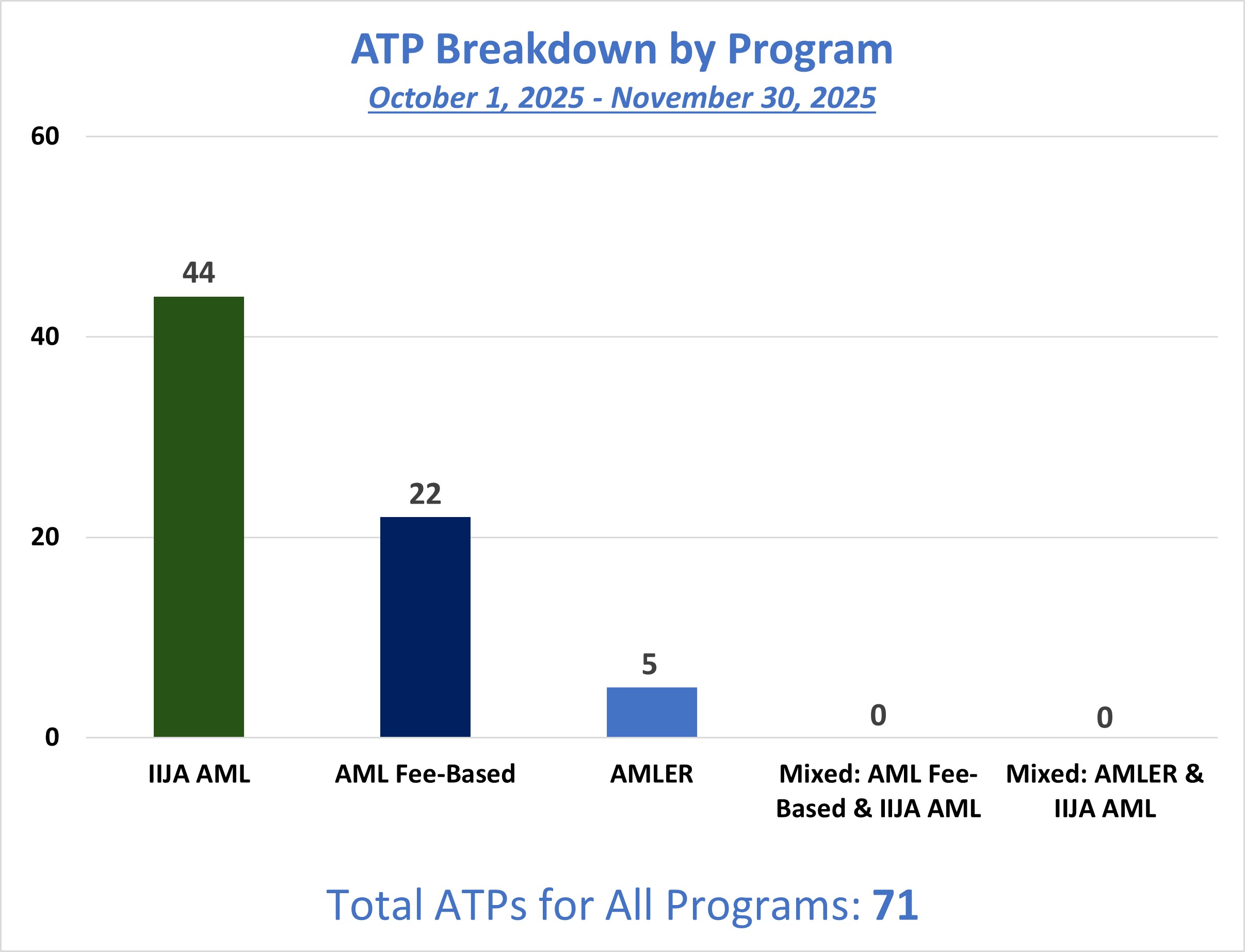 ATP Breakdown by Program