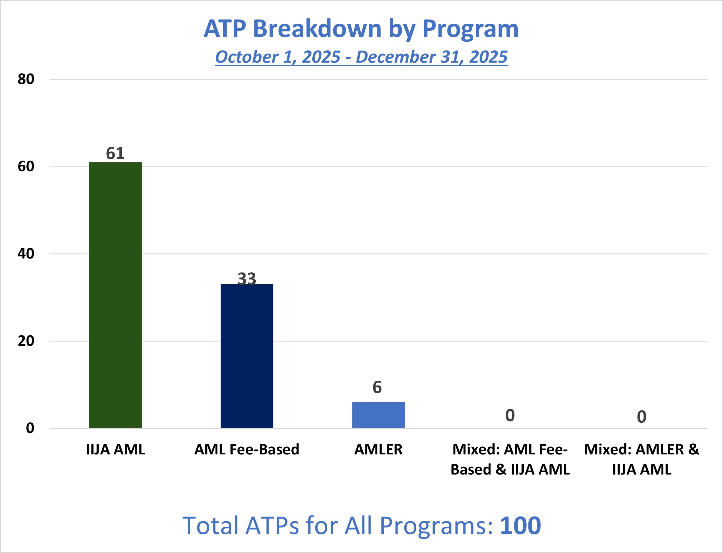 This bar graphs displays the number of Authorizations To Proceed (ATPs) approved by programs for FY26. The X axis displays the three programs, IIJA-AML, AML Fee-Based and AMLER, along with two mixed programs, AML Fee-Based & IIJA-AML and AMLER & IIJA-AML. The Y axis displays the number of approved ATPs: 61 IIJA-AML, 33 AML Fee-based, 65 AMLER, 0 AML Fee-Based & IIJA-AML, and 0 AMLER & IIJA-AML for a total of 100.