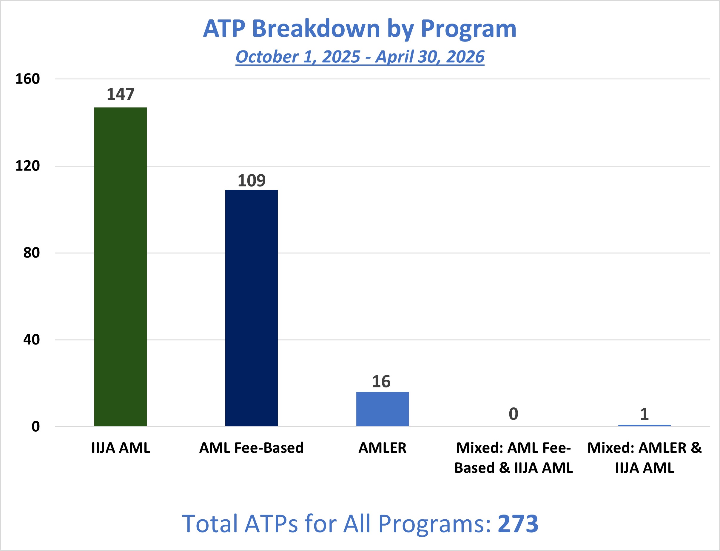 This bar graphs displays the number of Authorizations To Proceed (ATPs) approved by programs for FY26. The X axis displays the three programs, IIJA-AML, AML Fee-Based and AMLER, along with two mixed programs, AML Fee-Based & IIJA-AML and AMLER & IIJA-AML. The Y axis displays the number of approved ATPs: 147 IIJA-AML, 109 AML Fee-based, 16 AMLER, 0 AML Fee-Based & IIJA-AML, and 1 AMLER & IIJA-AML for a total of 273.