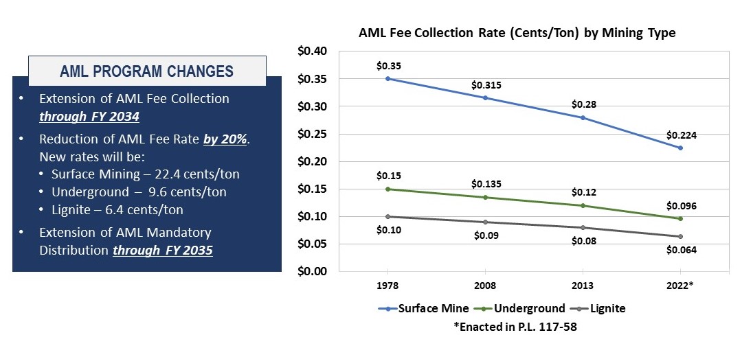 AML Program changes include extending AML Fee Collection through Fiscal Year 2034, reducing the AML Fee Rate by twenty percent (New rates will be: Surface Mining 22.4¢ per ton, Underground - 9.6¢ per ton, and Lignite - 6.4¢ per ton), and extending AML Mandatory Distribution through 2035.