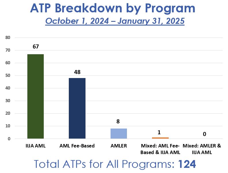 This bar graphs displays the number of Authorizations To Proceed (ATPs) approved by programs for FY25. The X axis displays the three programs, IIJA-AML, AML Fee-Based and AMLER, along with two mixed programs, AML Fee-Based & IIJA-AML and AMLER & IIJA-AML. The Y axis displays the number of approved ATPs: 67 IIJA-AML,  48 AML Fee-based, 8 AMLER, 1 AML Fee-Based & IIJA-AML, and 0 AMLER & IIJA-AML for a total of 124.