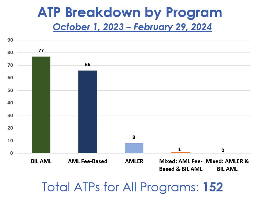 This bar graphs displays the number of Authorizations To Proceed (ATPs) approved by programs for FY24. The X axis displays the three programs, BIL-AML, AML Fee-Based and AMLER, along with two mixed programs, AML Fee-Based & BIL-AML and AMLER & BIL-AML. The Y axis displays the number of approved ATPs: 77 BIL-AML,  66 AML Fee-based, 8 AMLER, 1 AML Fee-Based & BIL-AML, and 0 AMLER & BIL-AML for a total of 152.