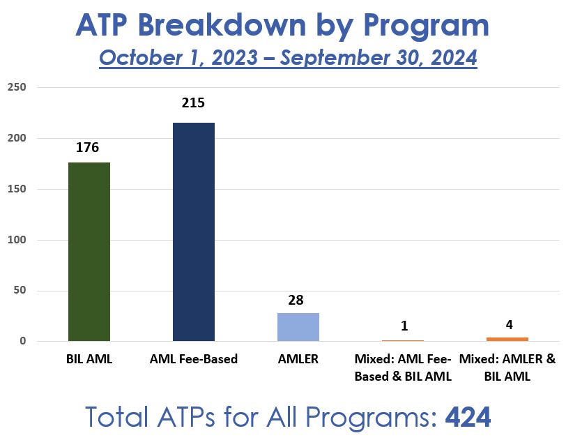 This bar graphs displays the number of Authorizations To Proceed (ATPs) approved by programs for FY24. The X axis displays the three programs, BIL-AML, AML Fee-Based and AMLER, along with two mixed programs, AML Fee-Based & BIL-AML and AMLER & BIL-AML. The Y axis displays the number of approved ATPs: 176 BIL-AML,  215 AML Fee-based, 28 AMLER, 1 AML Fee-Based & BIL-AML, and 4 AMLER & BIL-AML for a total of 424.