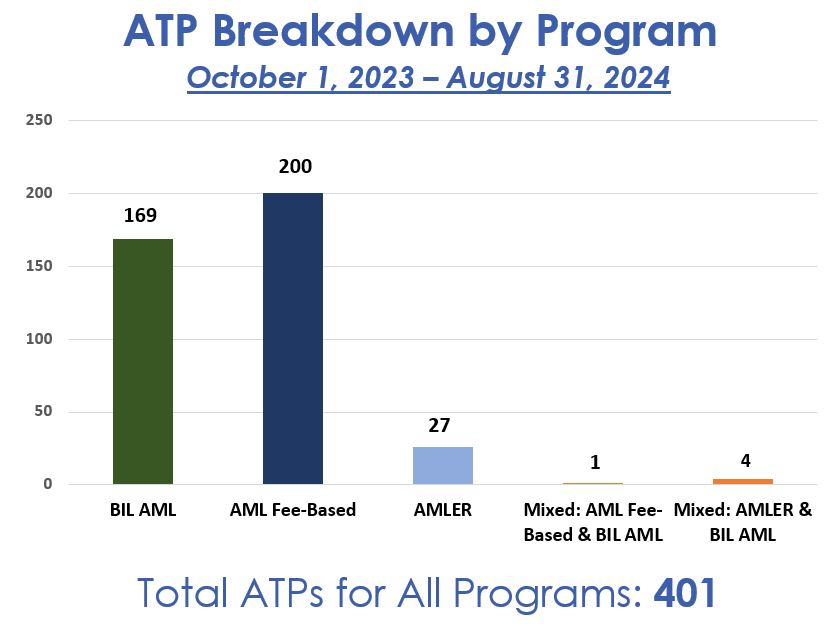 This bar graphs displays the number of Authorizations To Proceed (ATPs) approved by programs for FY24. The X axis displays the three programs, BIL-AML, AML Fee-Based and AMLER, along with two mixed programs, AML Fee-Based & BIL-AML and AMLER & BIL-AML. The Y axis displays the number of approved ATPs: 169 BIL-AML,  200 AML Fee-based, 27 AMLER, 1 AML Fee-Based & BIL-AML, and 4 AMLER & BIL-AML for a total of 401.