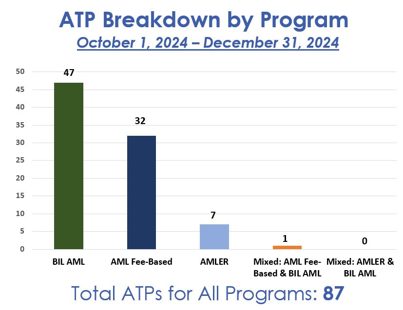 This bar graphs displays the number of Authorizations To Proceed (ATPs) approved by programs for FY25. The X axis displays the three programs, BIL-AML, AML Fee-Based and AMLER, along with two mixed programs, AML Fee-Based & BIL-AML and AMLER & BIL-AML. The Y axis displays the number of approved ATPs: 47 BIL-AML,  32 AML Fee-based, 7 AMLER, 1 AML Fee-Based & BIL-AML, and 0 AMLER & BIL-AML for a total of 87.