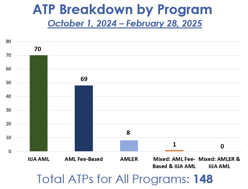 This bar graphs displays the number of Authorizations To Proceed (ATPs) approved by programs for FY25. The X axis displays the three programs, IIJA-AML, AML Fee-Based and AMLER, along with two mixed programs, AML Fee-Based & IIJA-AML and AMLER & IIJA-AML. The Y axis displays the number of approved ATPs: 70 IIJA-AML,  69 AML Fee-based, 8 AMLER, 1 AML Fee-Based & IIJA-AML, and 0 AMLER & IIJA-AML for a total of 148.