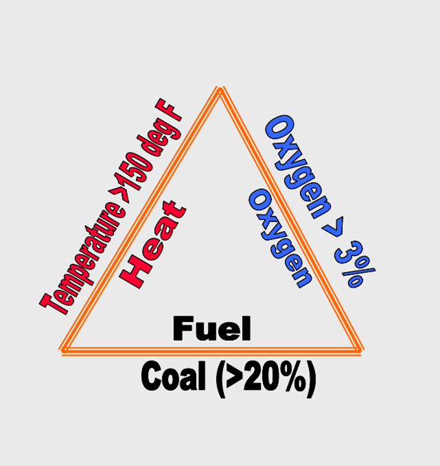 This fire triangle represents the components of a underground coal mine fire.  One leg is the heat which has to exceed 150 degrees Fahrenheit.  The second side of the pyramid is the oxygen level which is only 3% concentration.  THe final side of the triangle is the fuel.  For an underground mine fire, there needs to be only 20% coal for a continual burn. . 