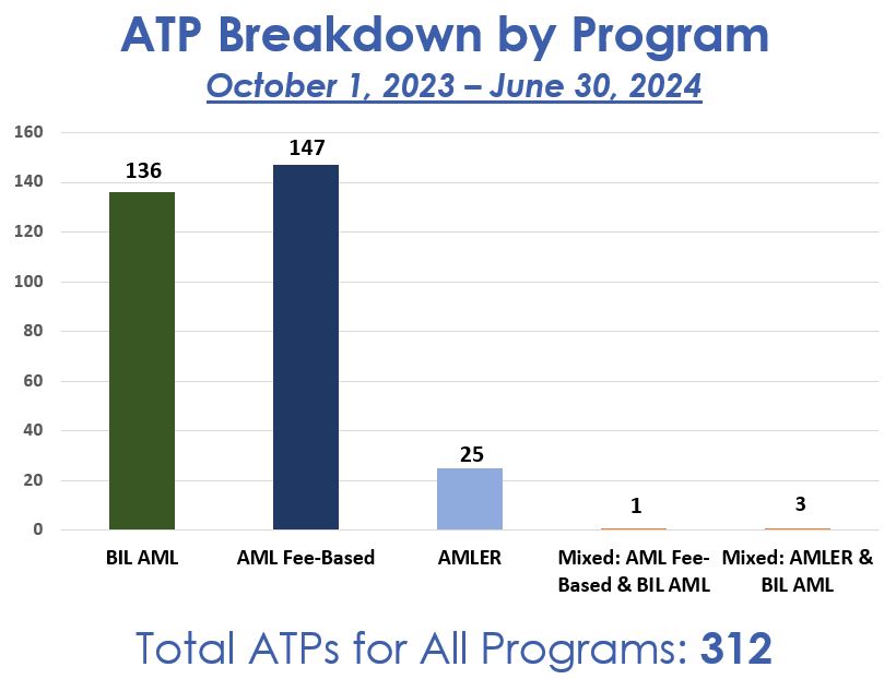 This bar graphs displays the number of Authorizations To Proceed (ATPs) approved by programs for FY24. The X axis displays the three programs, BIL-AML, AML Fee-Based and AMLER, along with two mixed programs, AML Fee-Based & BIL-AML and AMLER & BIL-AML. The Y axis displays the number of approved ATPs: 136 BIL-AML,  147 AML Fee-based, 25 AMLER, 1 AML Fee-Based & BIL-AML, and 3 AMLER & BIL-AML for a total of 312.