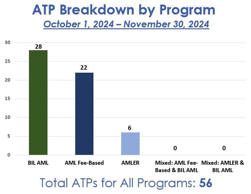 This bar graphs displays the number of Authorizations To Proceed (ATPs) approved by programs for FY25. The X axis displays the three programs, BIL-AML, AML Fee-Based and AMLER, along with two mixed programs, AML Fee-Based & BIL-AML and AMLER & BIL-AML. The Y axis displays the number of approved ATPs: 28 BIL-AML,  22 AML Fee-based, 6 AMLER, 0 AML Fee-Based & BIL-AML, and 0 AMLER & BIL-AML for a total of 56.