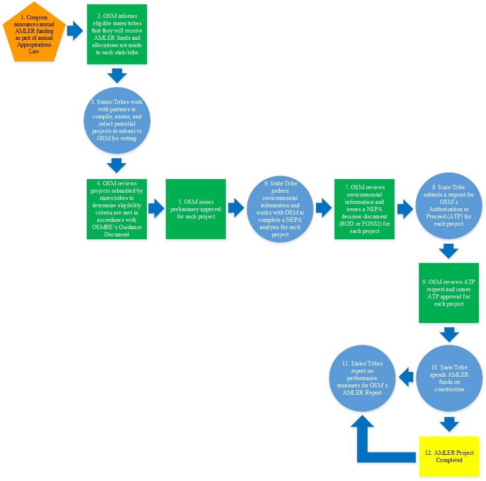 Abandoned Mine Land Economic Revitalization (AMLER) Program Process (FY 2016 – FY 2023: Grants). Step 1: Congress announces annual AMLER funding as part of annual Appropriation Law. Step 2: OSM informs eligible states/tribes that they will receive AMLER funds and allocations are made to each state/tribe. Step 3: State/Tribe work with partners to compile, assess, and select potential projects to submit to OSM for vetting. Step 4: OSM reviews projects submitted by state/tribe to determine eligibility criteria are met in accordance with OSM's Guidance Document. Step 5: OSM issues preliminary approval. Step 6: State/Tribe gathers environmental information and works with OSM to complete a NEPA analysis for each project. Step 7: OSM reviews environmental information and issues a NEPA decision document (ROD or FONSI) for each project. Step 8: State/Tribe submits a request for OSM’s Authorization to Proceed (ATP) for each project. Step 9: OSM reviews ATP request and issues ATP approval for each project. Step 10: State/Tribe spends AMLER funds on construction. Step 11: State/Tribe reports on performance measures for OSM’s AMLER Report. Step 12: AMLER project completed. Note: The reporting of performance measures by the states/tribes for the annual AMLER Report (Step 11), also continues after the project is completed (Step 12).