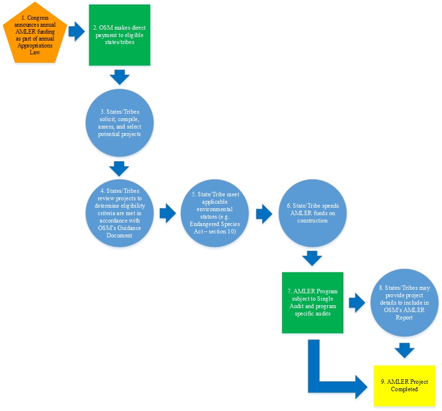 Abandoned Mine Land Economic Revitalization (AMLER) Program Process (FY 2024 – FY 2025: Payments). Step 1: Congress announces annual AMLER funding as part of annual Appropriation Law. Step 2: OSM makes direct payments to eligible states/tribes. Step 3: States/Tribes solicit, compile, assess, and select potential projects. Step 4: States/Tribes reviews projects to determine eligibility criteria are met in accordance with OSM's Guidance Document. Step 5: States/Tribes meet applicable environmental statues (e.g. Endangered Species Act – section 10). Step 6: State/Tribe spends AMLER funds on construction. Step 7: AMLER Program subject to Single Audit and program specific audits. Step 8: States/Tribes may provide project details to include in OSM’s AMLER Report. Step 9: AMLER project completed.