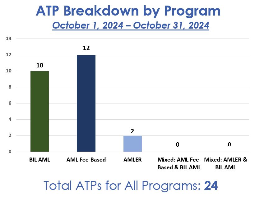 This bar graphs displays the number of Authorizations To Proceed (ATPs) approved by programs for FY25. The X axis displays the three programs, BIL-AML, AML Fee-Based and AMLER, along with two mixed programs, AML Fee-Based & BIL-AML and AMLER & BIL-AML. The Y axis displays the number of approved ATPs: 10 BIL-AML,  12 AML Fee-based, 2 AMLER, 0 AML Fee-Based & BIL-AML, and 0 AMLER & BIL-AML for a total of 24.