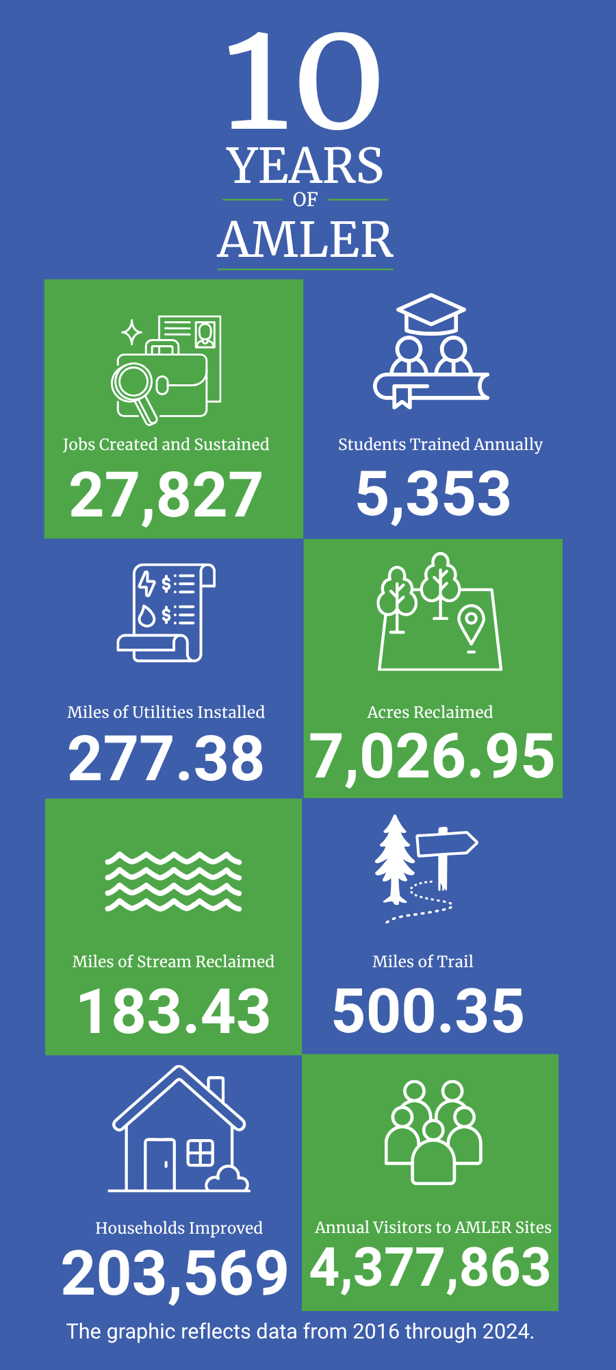 10 Years of AMLER infographic
